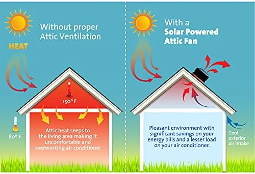 Allto Solar Водоустойчив Вентилатор, захранван със слънчева енергия Kit Pro, соларен панел 10w + Високоскоростен